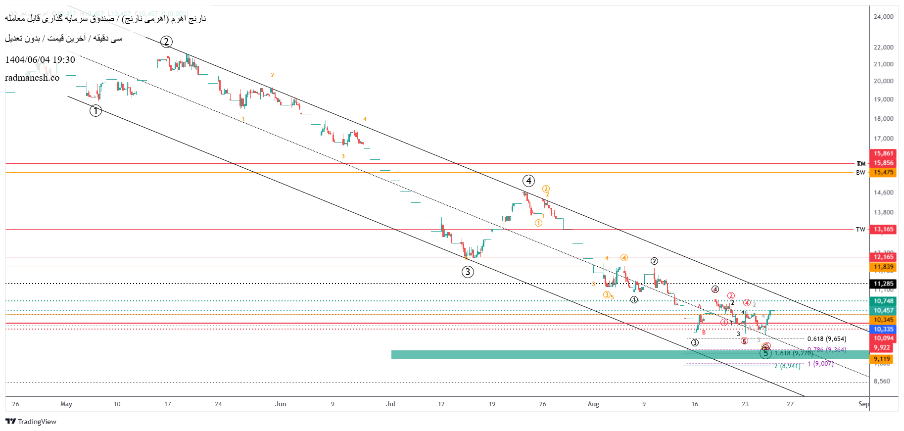 analysis_chart