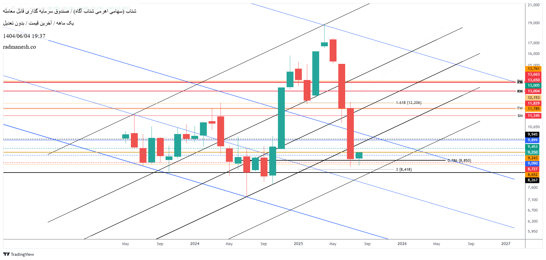 analysis_chart