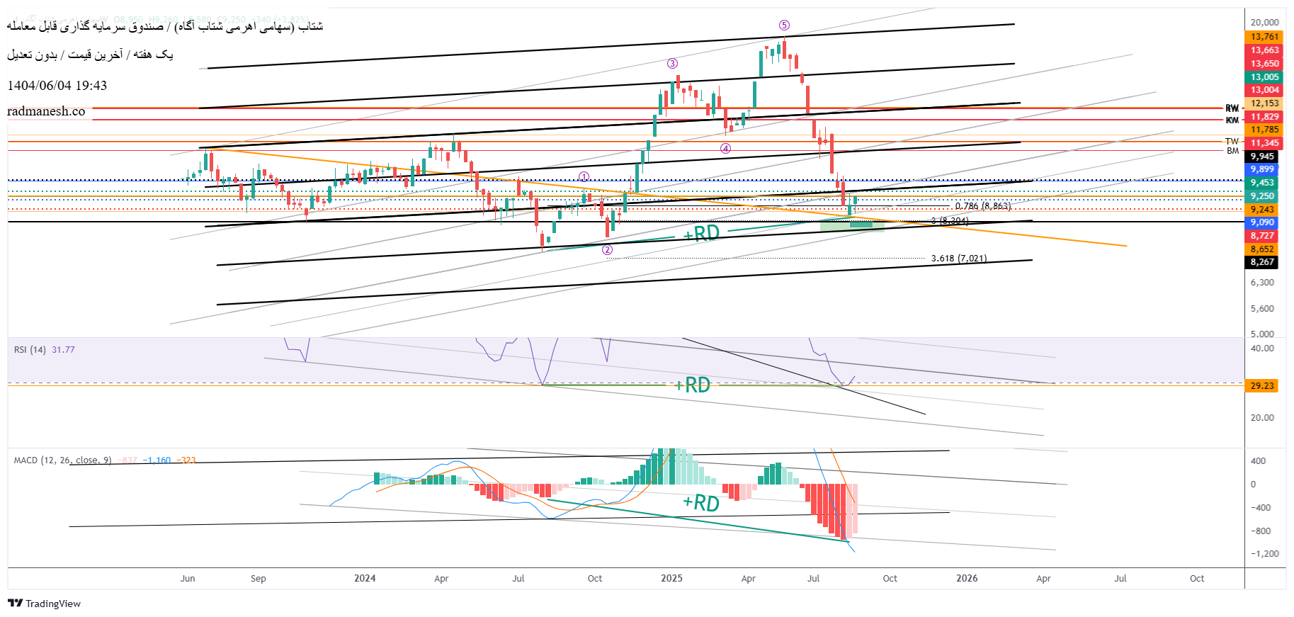analysis_chart