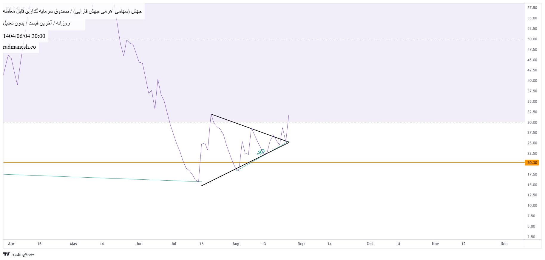 analysis_chart