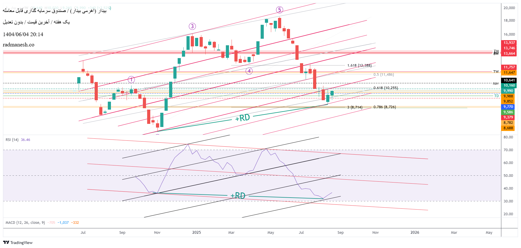 analysis_chart