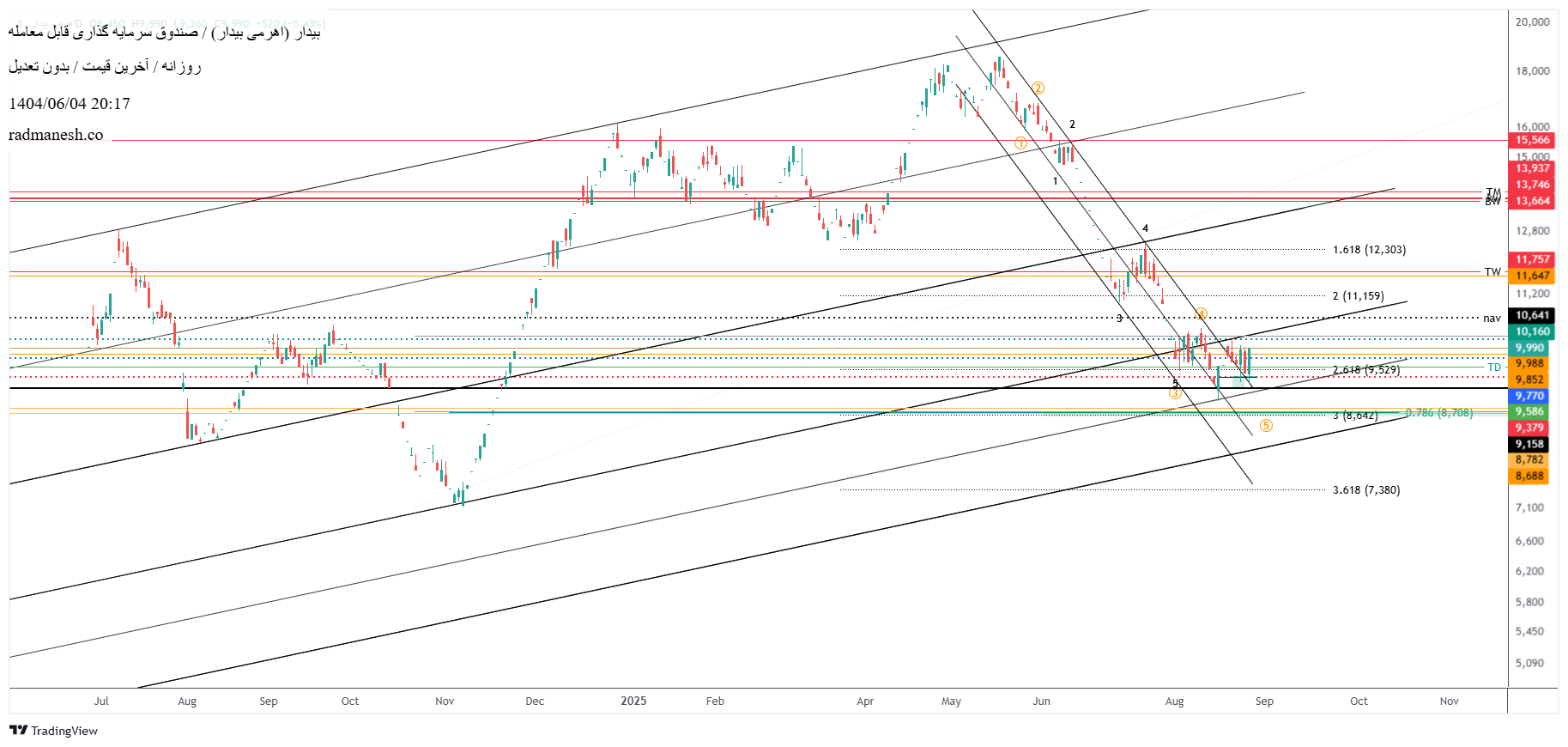 analysis_chart
