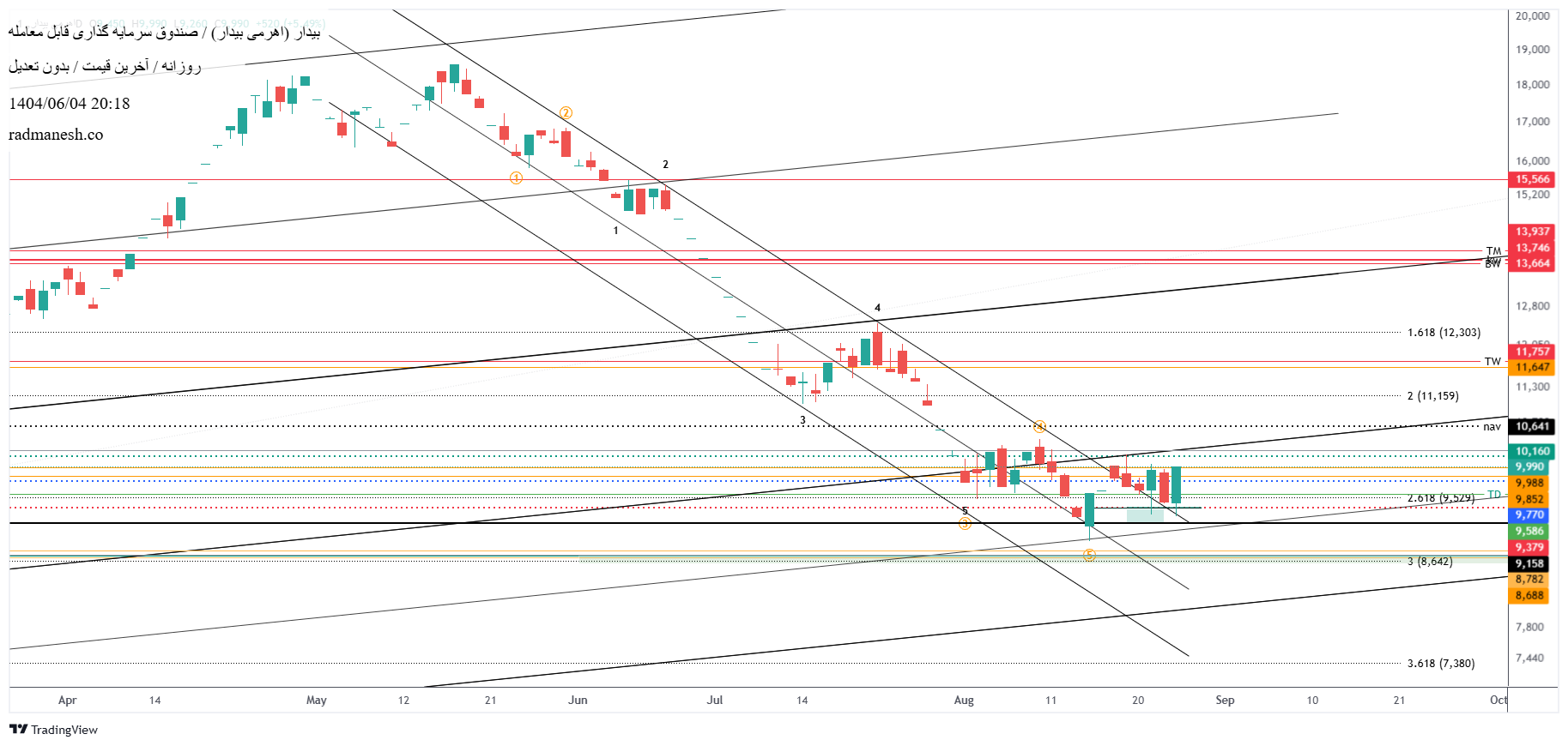 analysis_chart