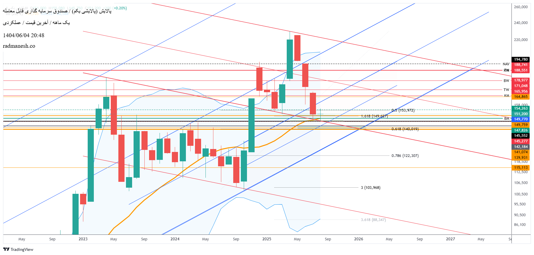 analysis_chart