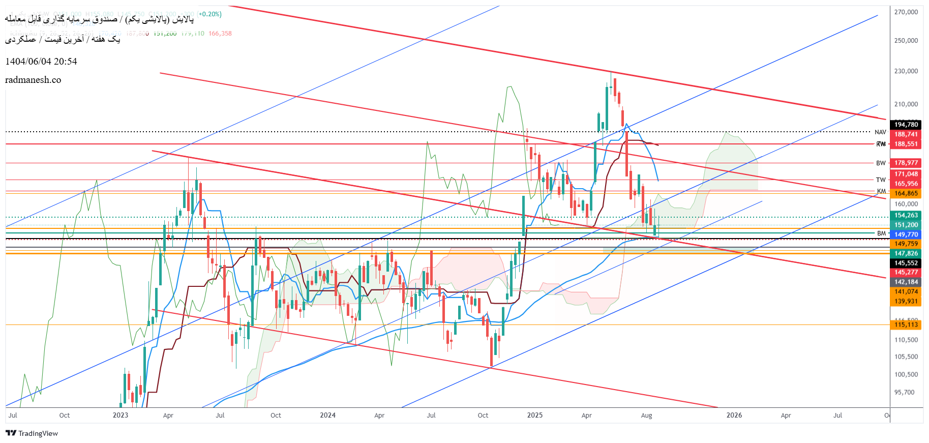 analysis_chart