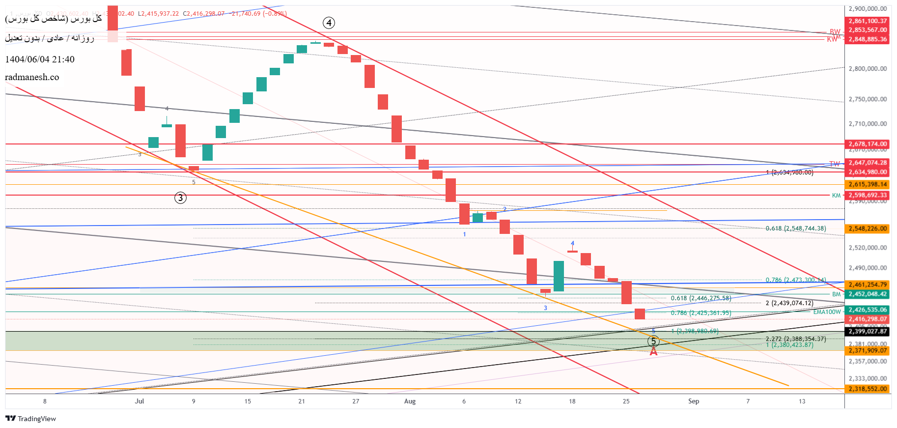 analysis_chart