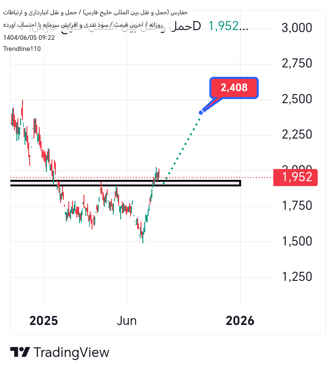 Buyحفارس،Technical،Trendline110