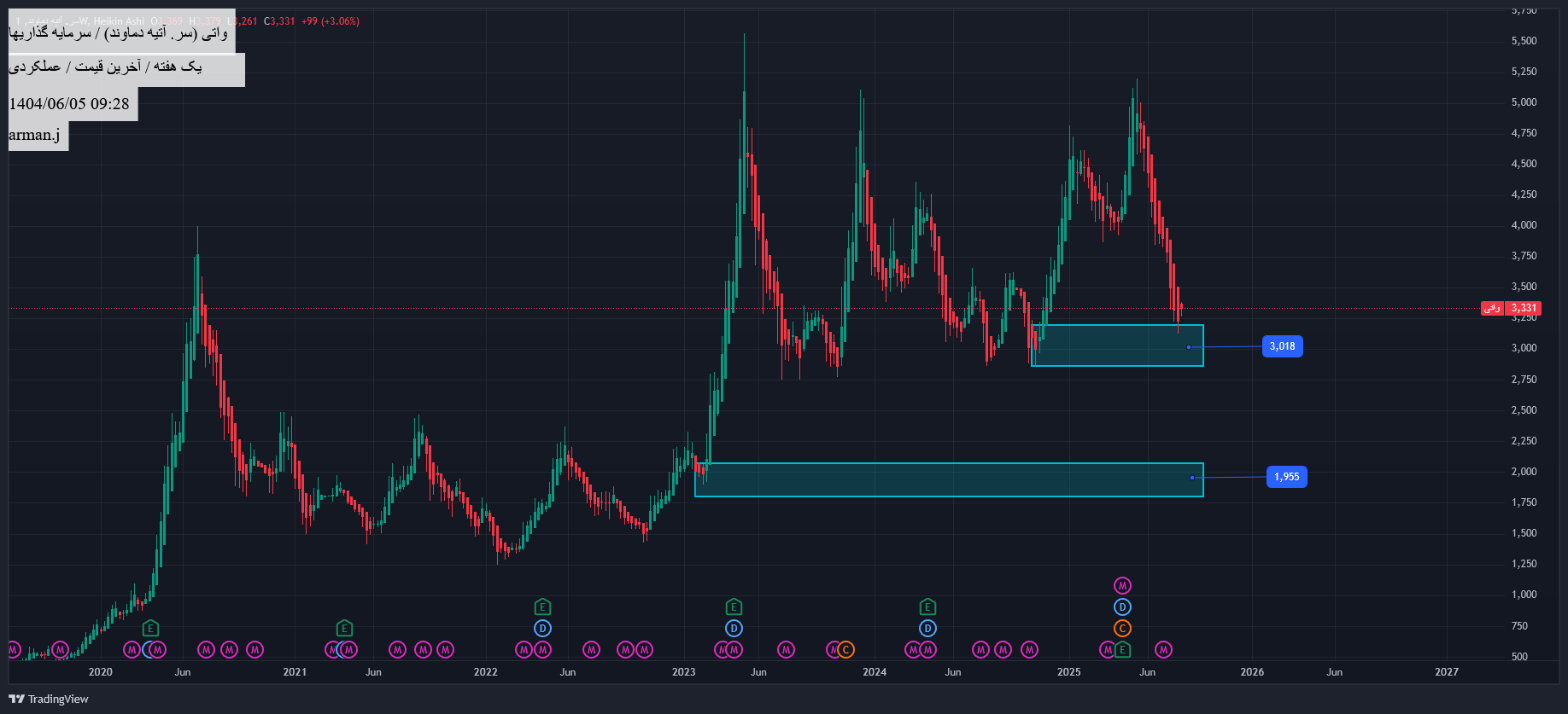 analysis_chart