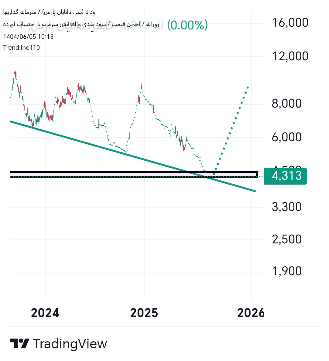 Buyودانا،Technical،Trendline110