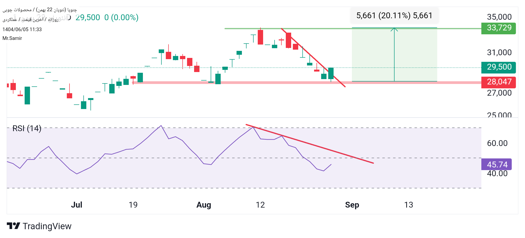 analysis_chart
