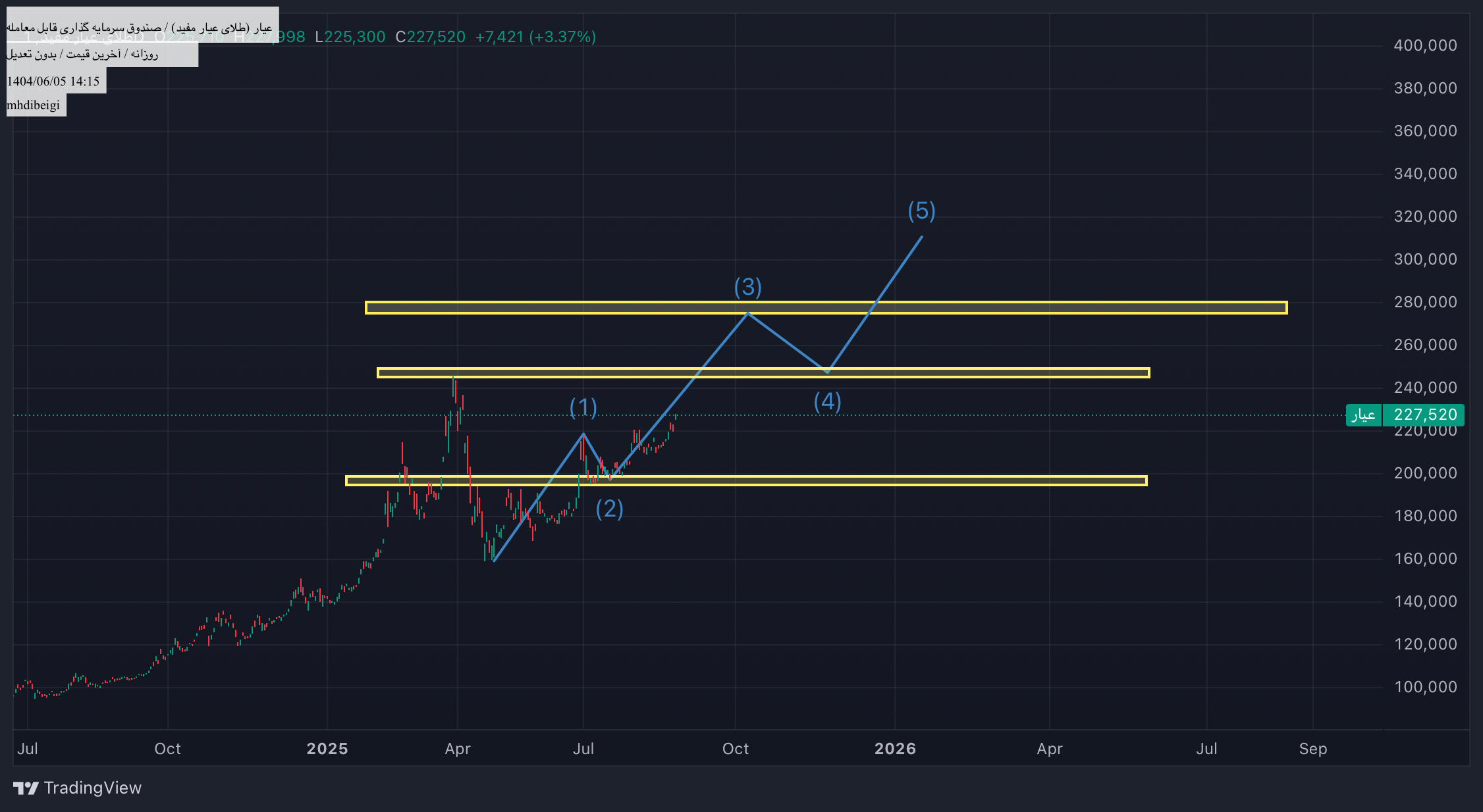 analysis_chart