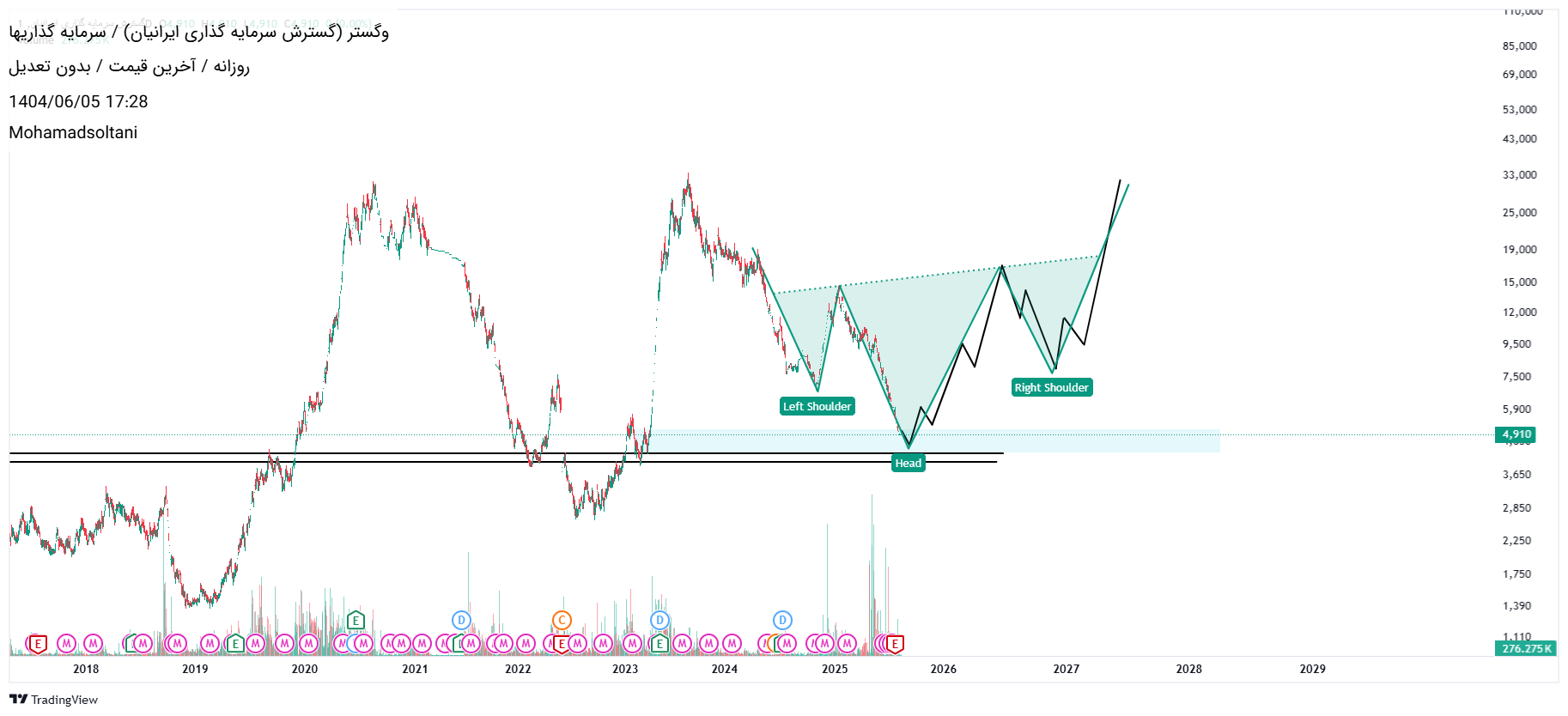 analysis_chart