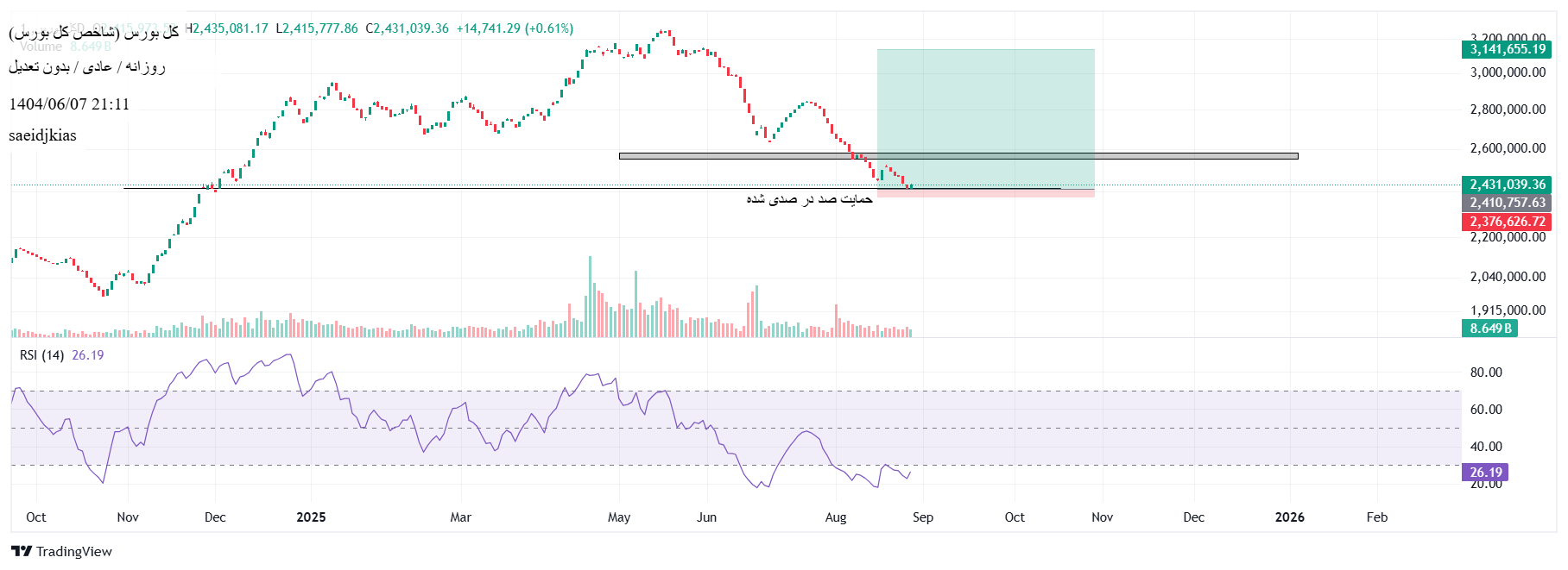 Buyشاخص کل،Technical،saeidjkias