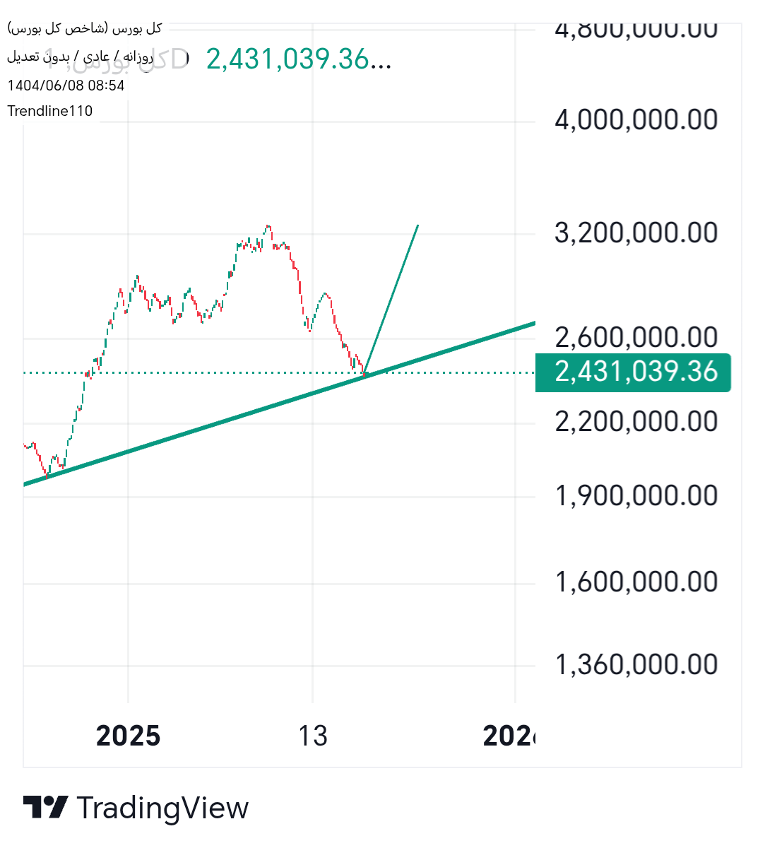 Buyشاخص کل،Technical،Trendline110