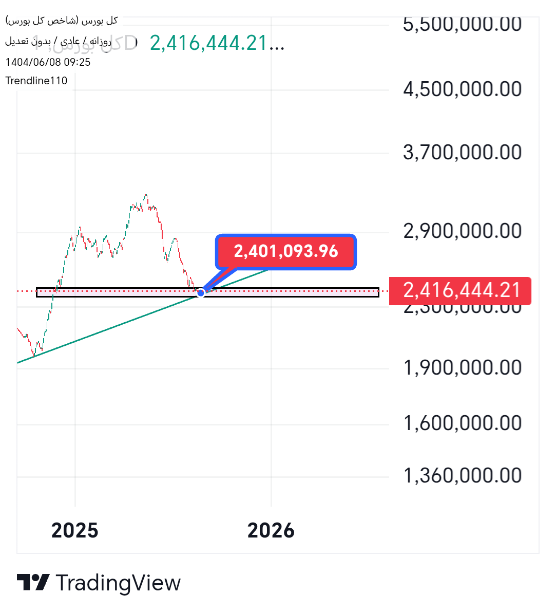 خرید،تکنیکال،Trendline110