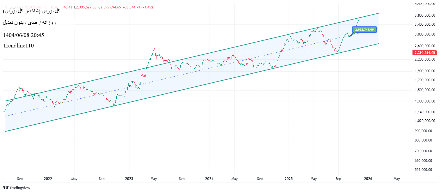 خرید،تکنیکال،Trendline110
