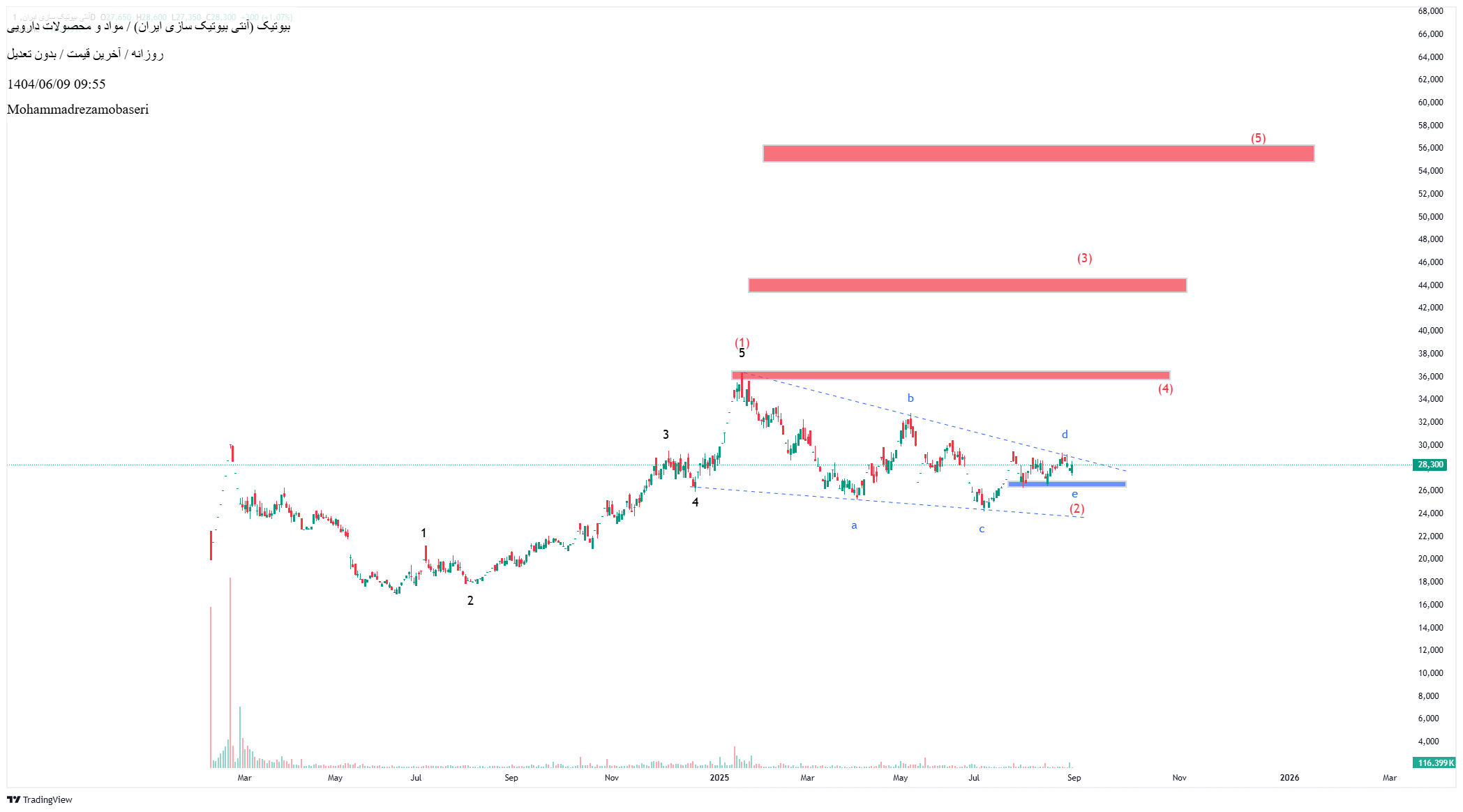 analysis_chart