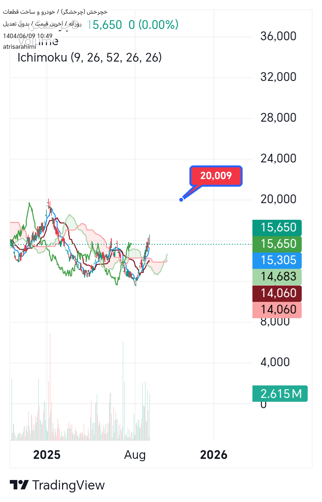 analysis_chart