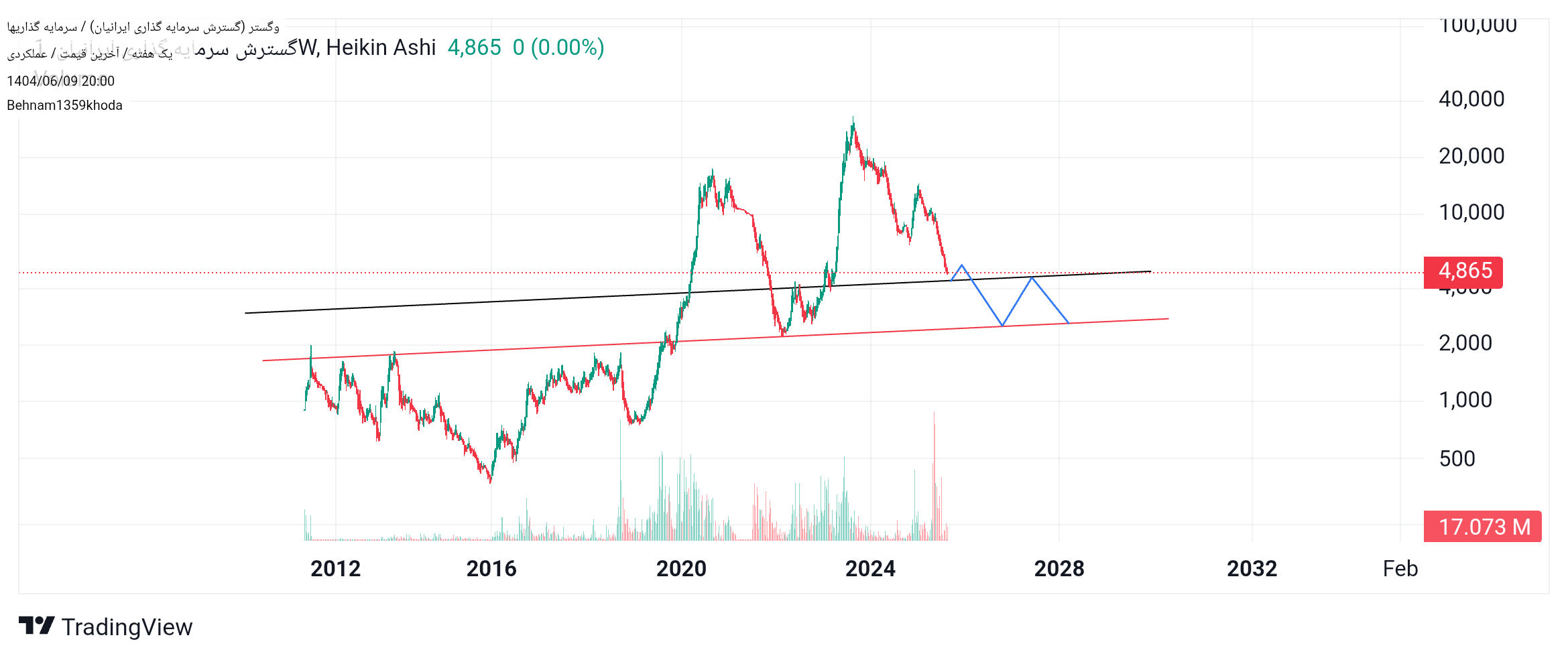analysis_chart