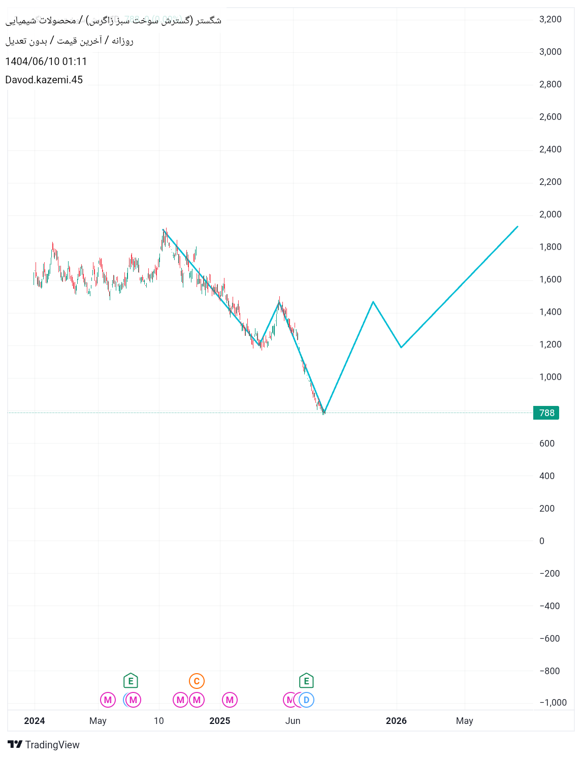 analysis_chart