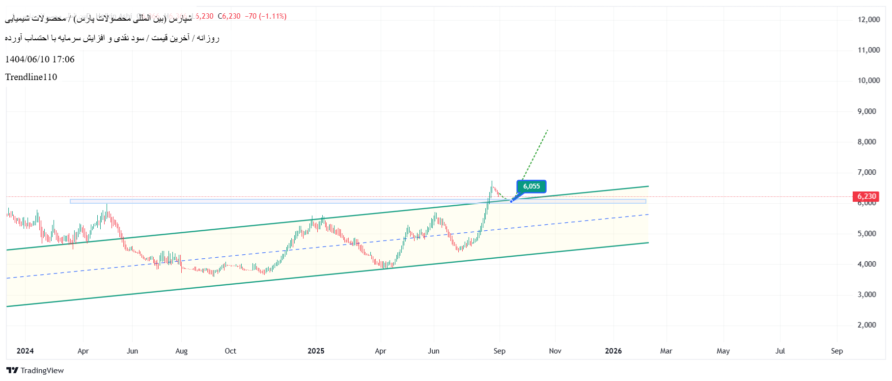خرید،تکنیکال،Trendline110
