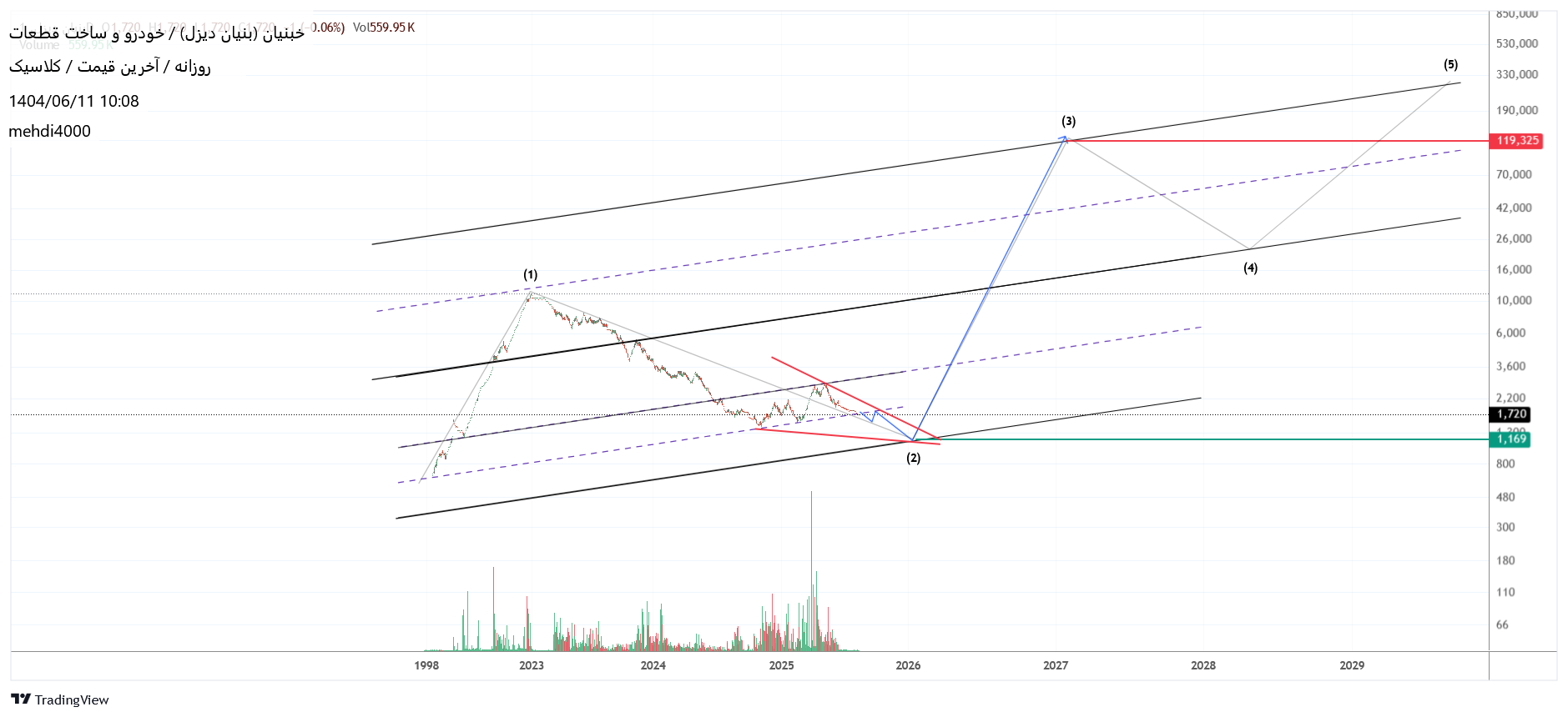 Sell،Technical،mehdi4000