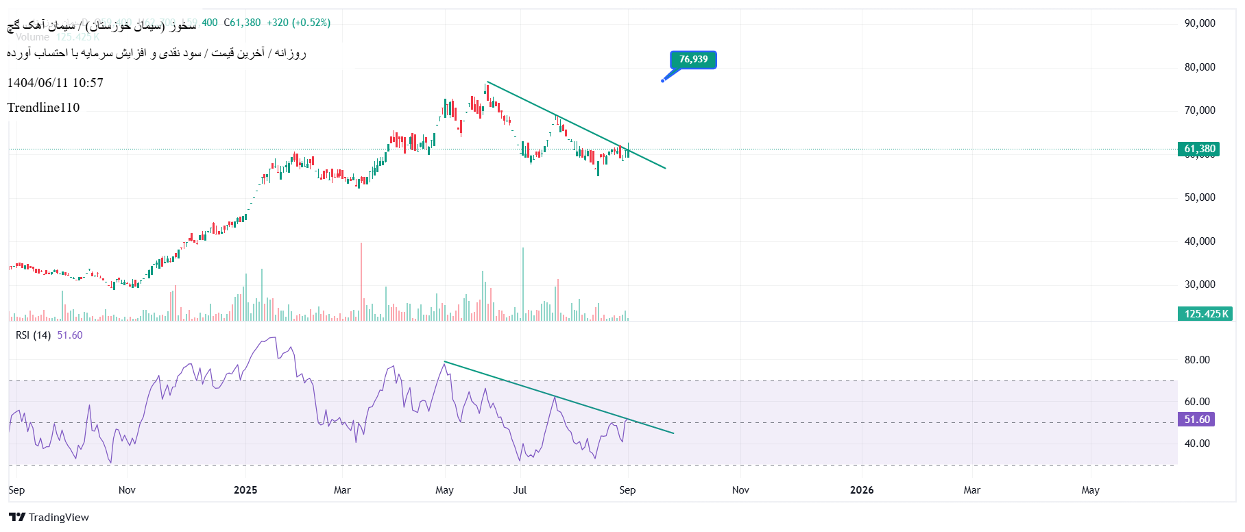 Buyسخوز،Technical،Trendline110