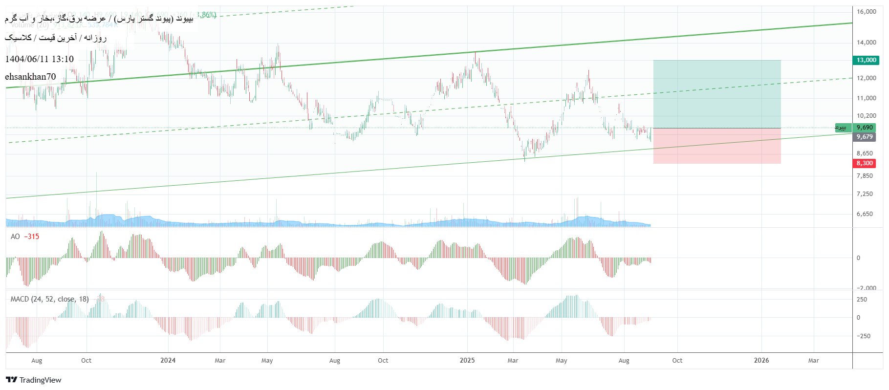 analysis_chart