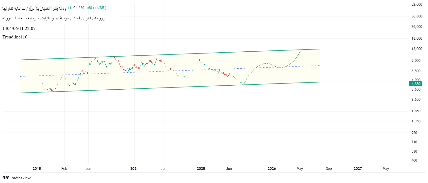 Buyودانا،Technical،Trendline110