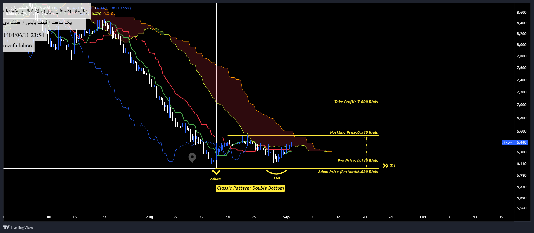 Buy،Technical،rezafallah66