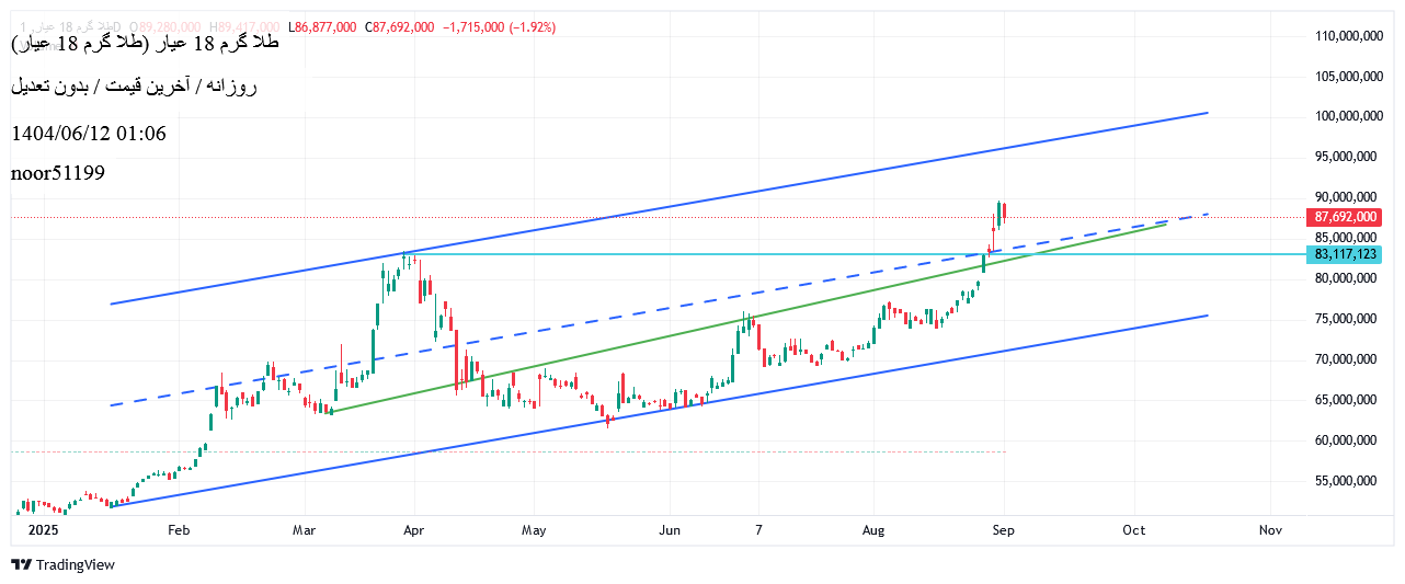 İndirimطلا ۱۸ عیار،Teknik،noor51199