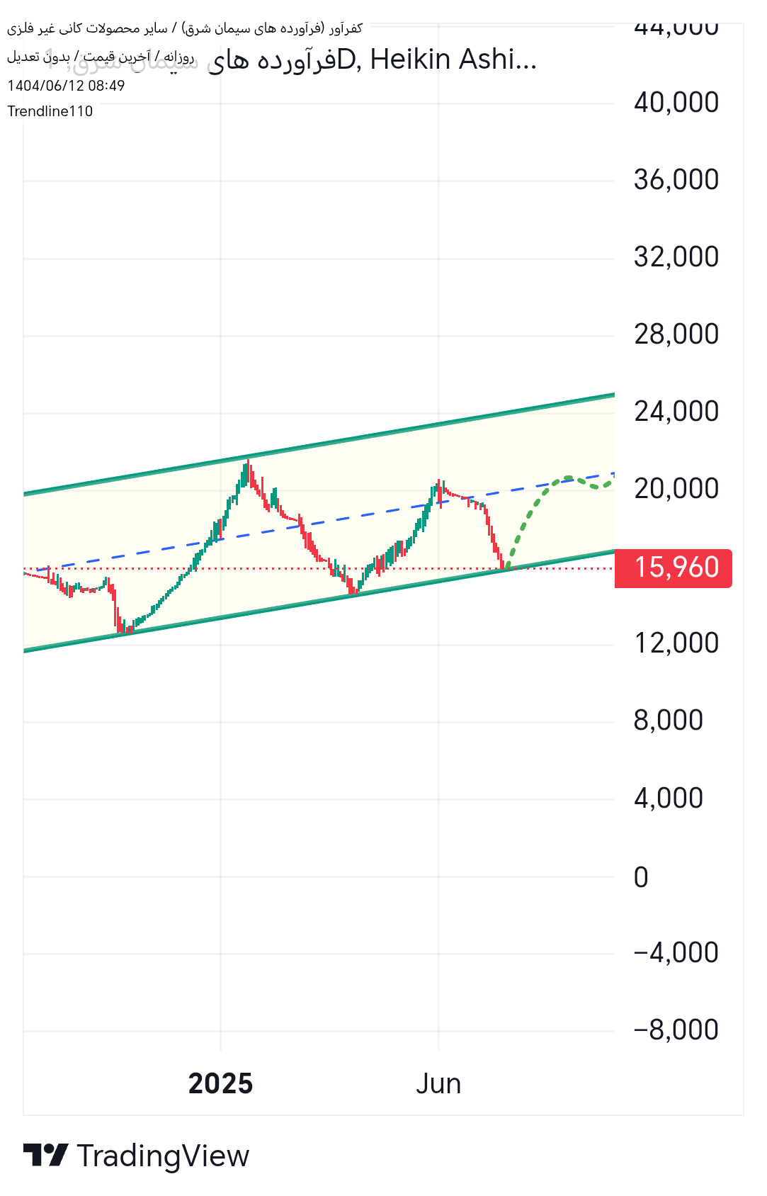 خریدکفرآور،تکنیکال،Trendline110