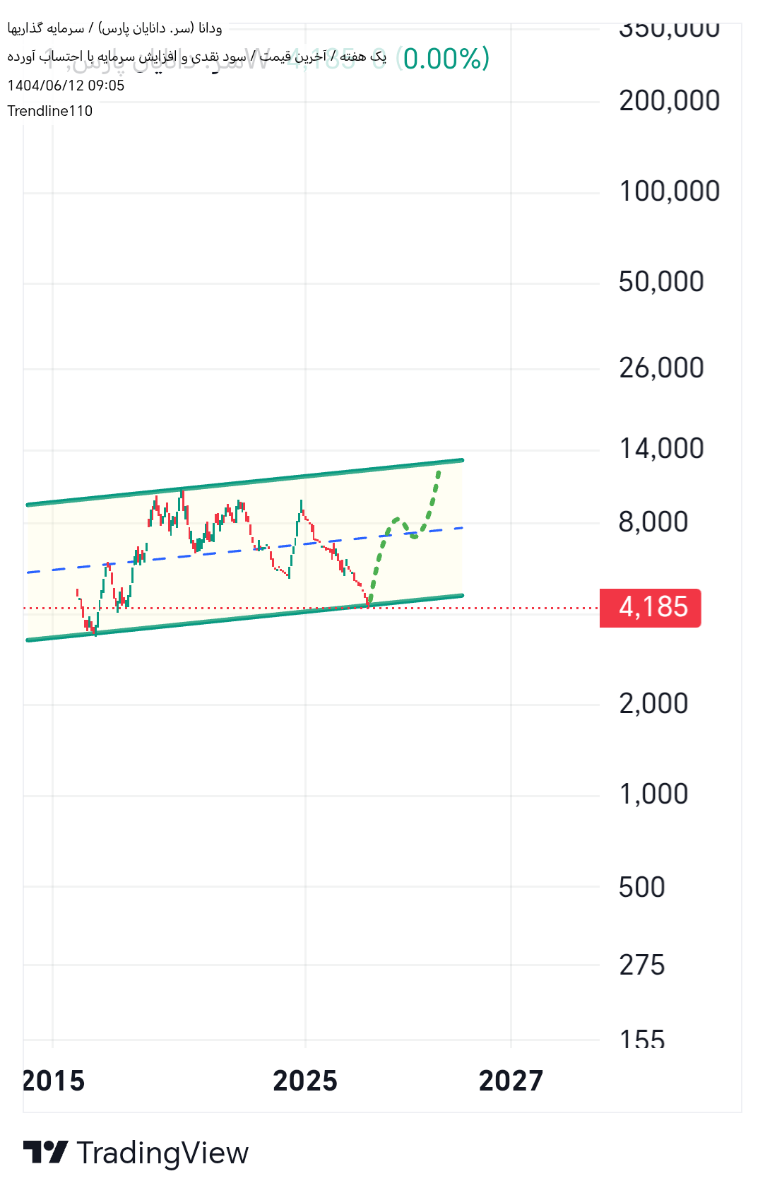 خریدودانا،تکنیکال،Trendline110