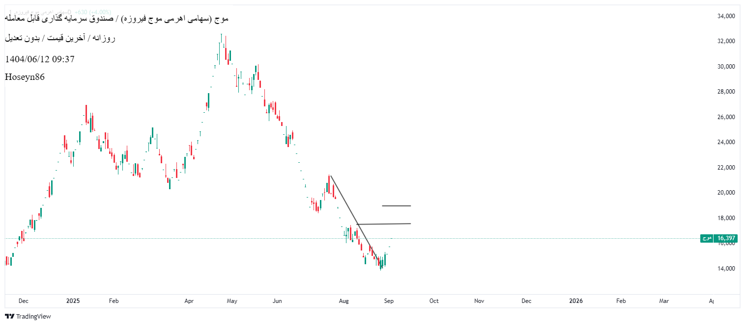 Buyموج،Technical،Hoseyn86