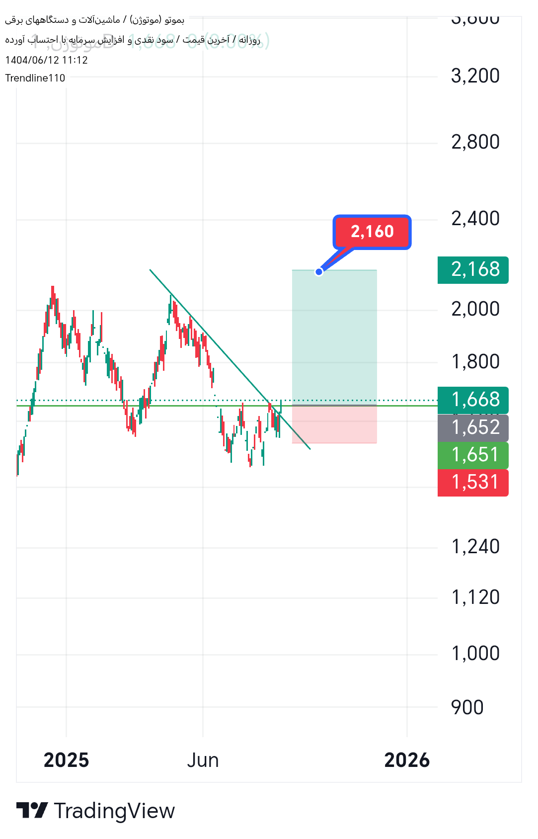 خریدبموتو،تکنیکال،Trendline110
