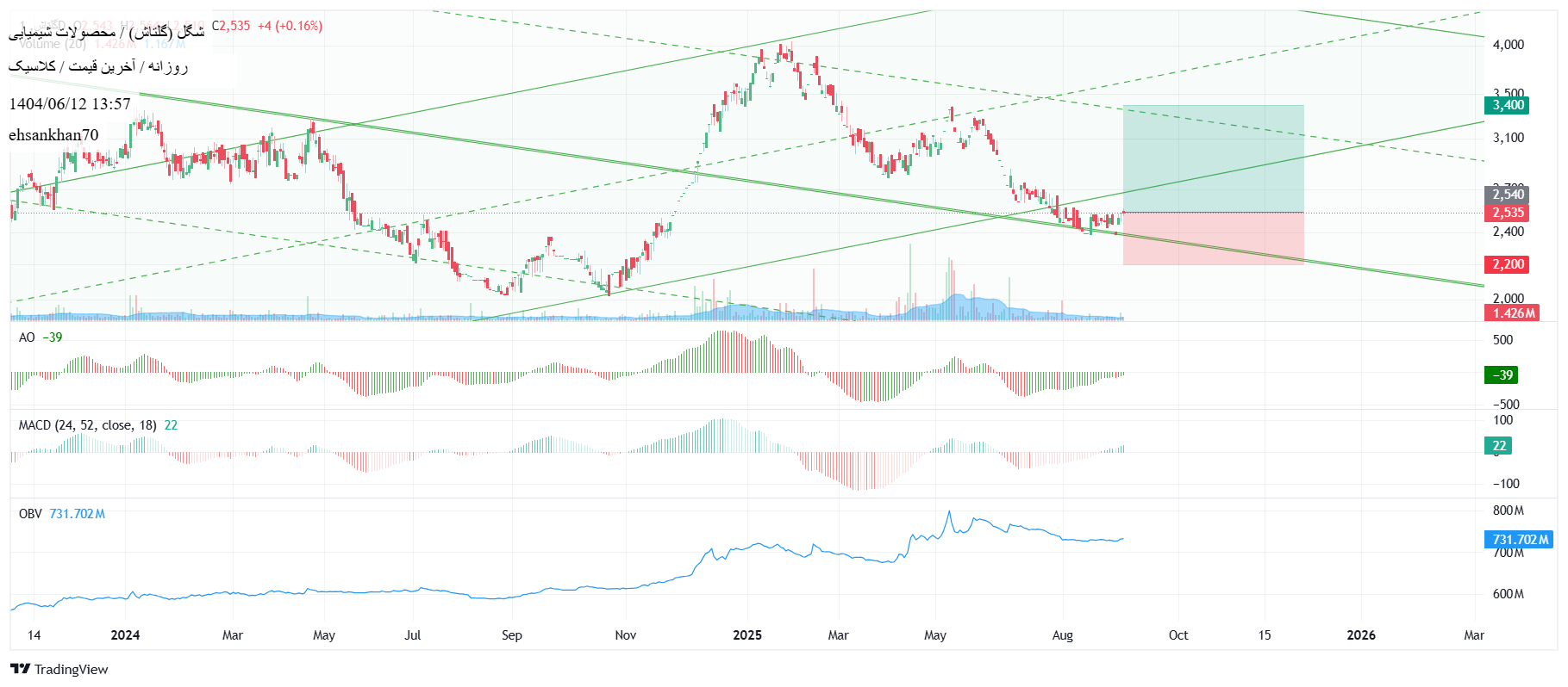 analysis_chart
