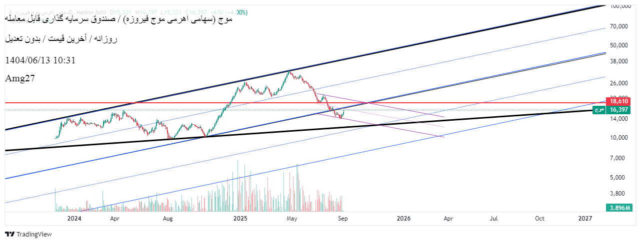 Buy،Technical،Amg27