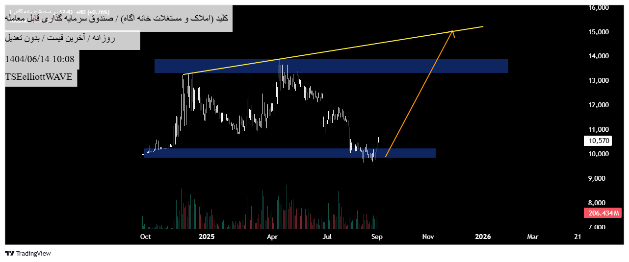 خرید،تکنیکال،TSEelliottWAVE