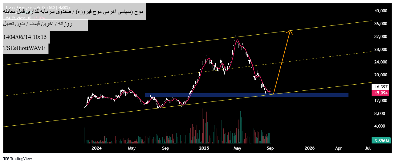 Buy،Technical،TSEelliottWAVE