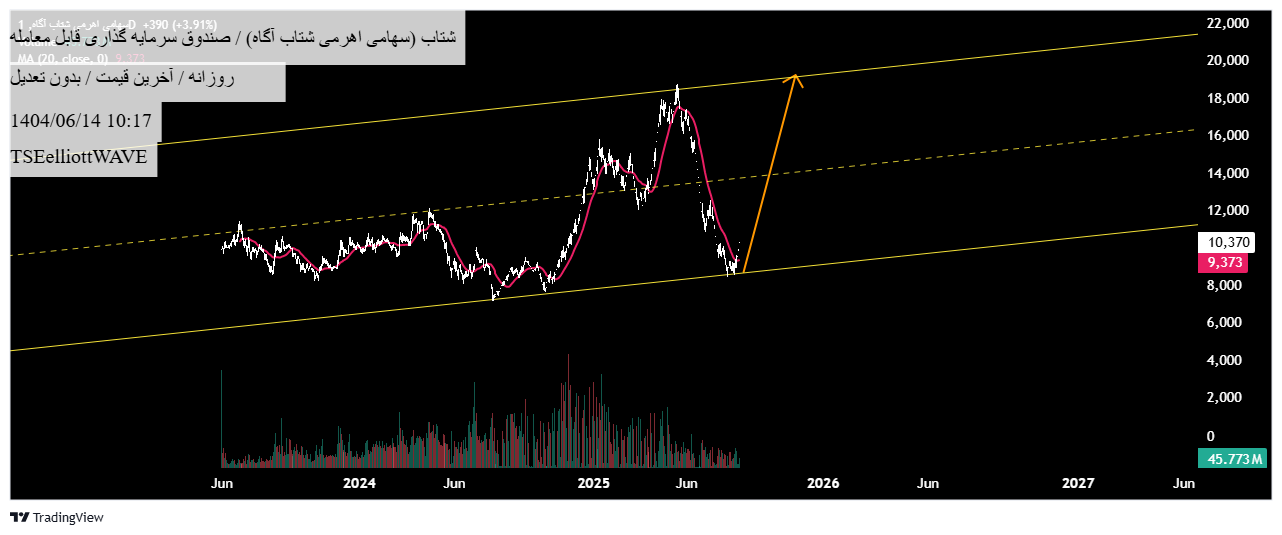 خرید،تکنیکال،TSEelliottWAVE