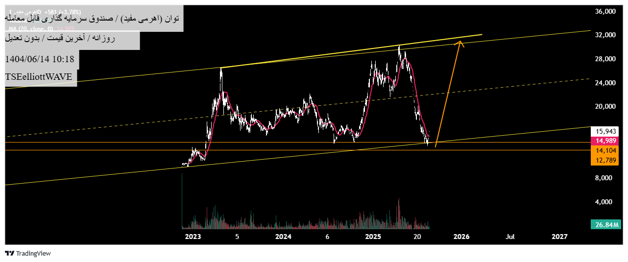 خرید،تکنیکال،TSEelliottWAVE