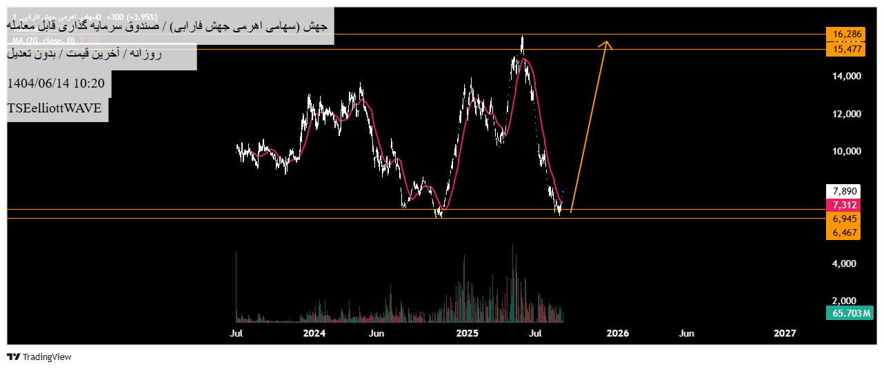 خرید،تکنیکال،TSEelliottWAVE