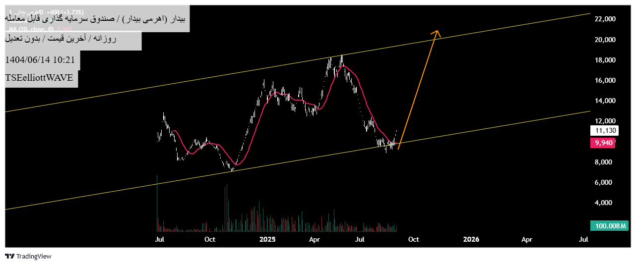 خرید،تکنیکال،TSEelliottWAVE