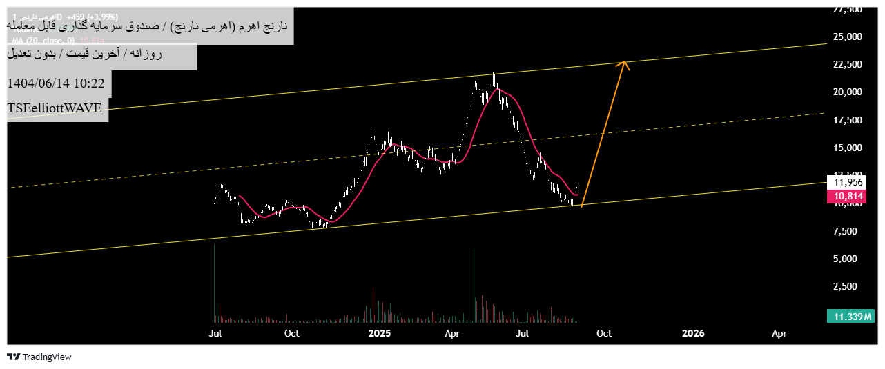 Buy،Technical،TSEelliottWAVE