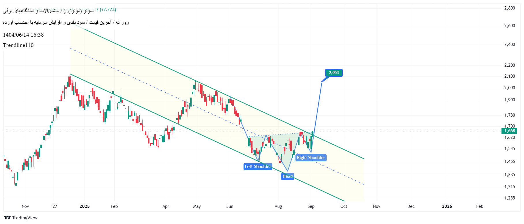 analysis_chart