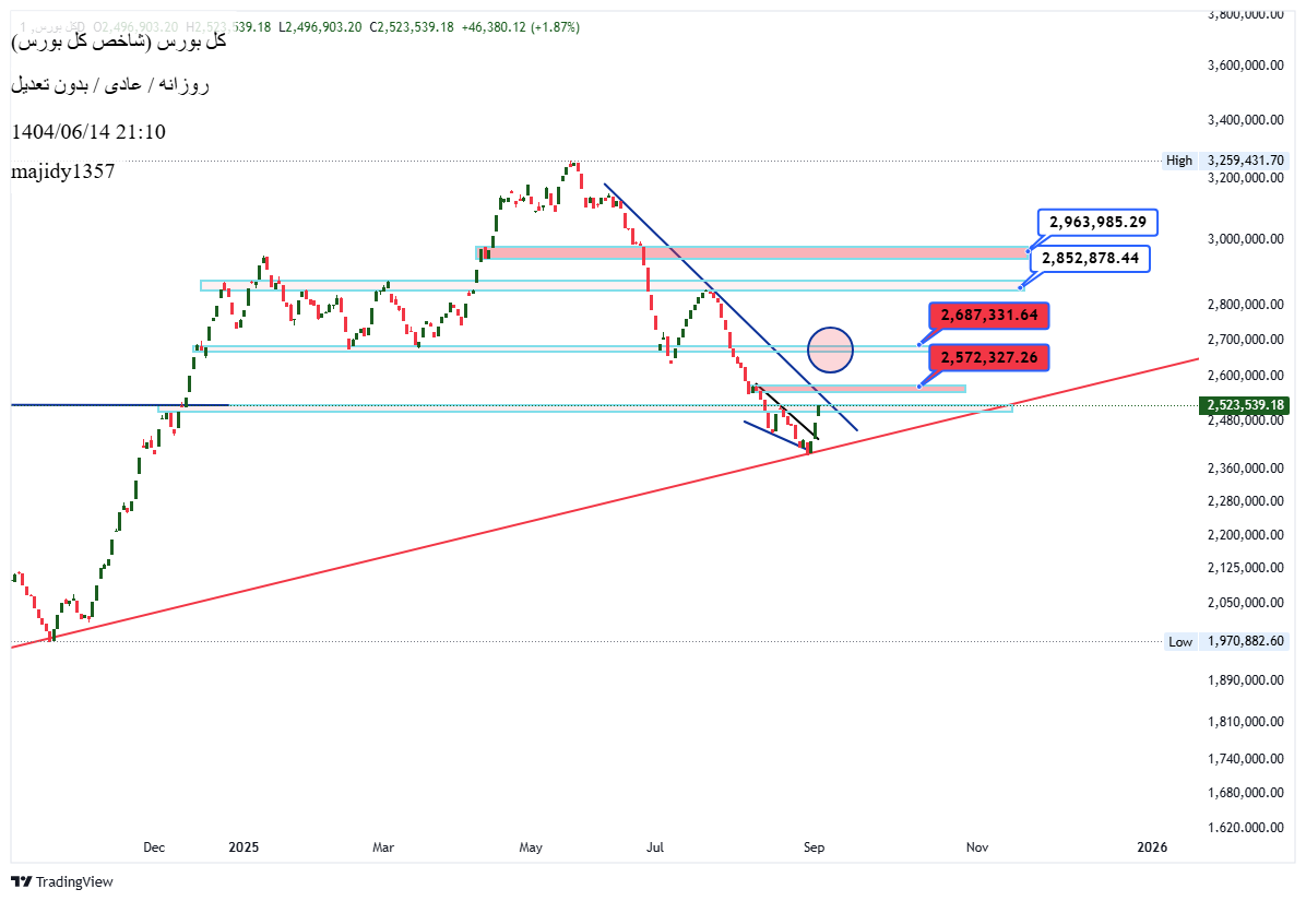شاخص کل،Technical،majidy1357