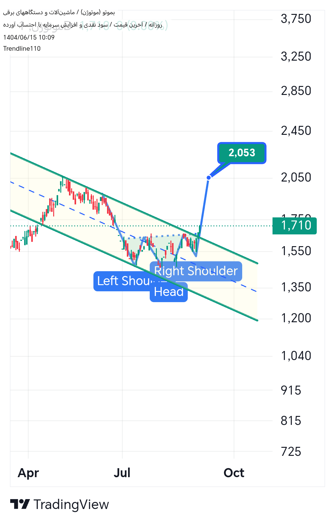 خرید،تکنیکال،Trendline110