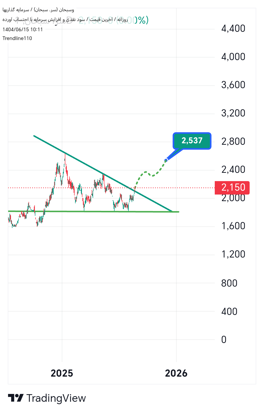 خرید،تکنیکال،Trendline110