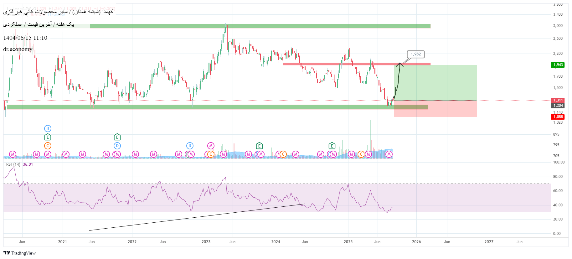 analysis_chart