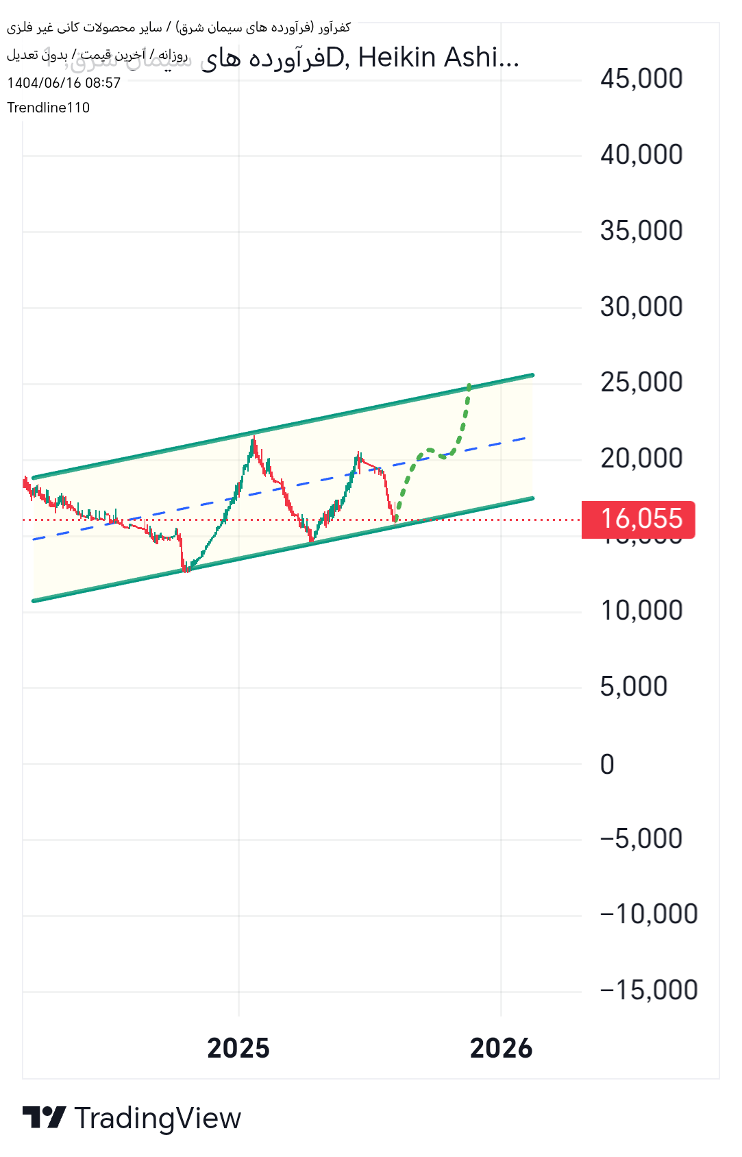 خرید،تکنیکال،Trendline110